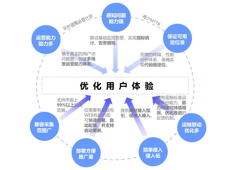 最新提升用户体验五要点